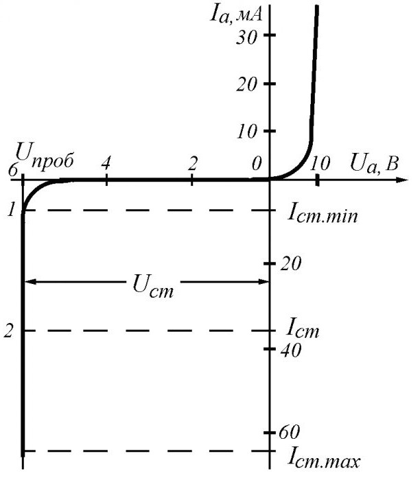 especificaciones del diodo Zener