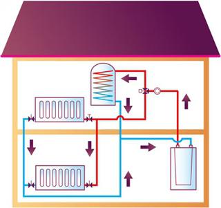 Sistema de calefacción con circulación natural: características de diseño, ventajas y desventajas