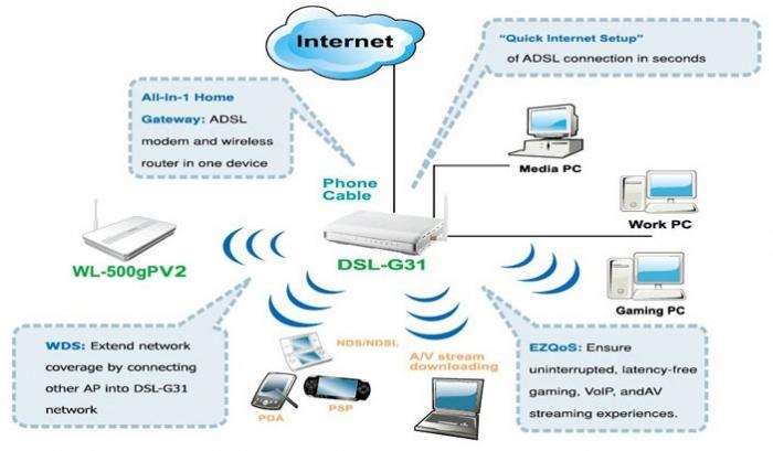 Los enrutadores ASUS son una excelente herramienta técnica para organizar una red de área local