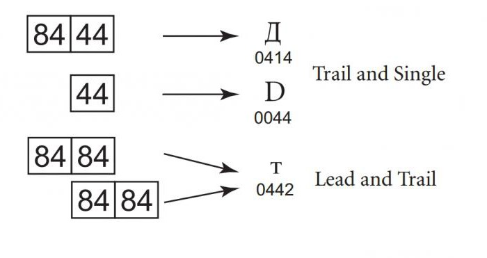 codificación utf 8