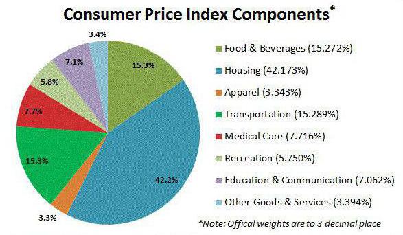 el índice de precios al consumidor está creciendo