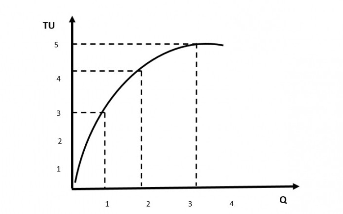 La ley de la utilidad marginal decreciente significa que