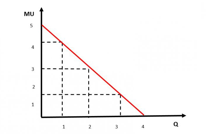 función de utilidad marginal 