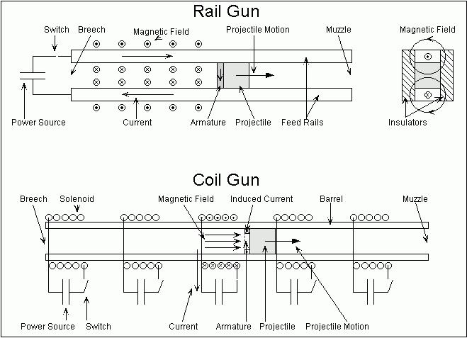 Pistolas electromagnéticas: descripción, tipos